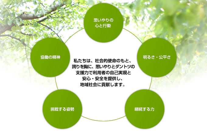 思いやりの心と行動 明るさ・公平さ 継続する力 挑戦する姿勢  協働の精神 私たちは、社会的使命のもと、誇りを胸に、思いやりとダントツの支援力で利用者の自己実現と安心・安全を提供し、地域社会に貢献します。